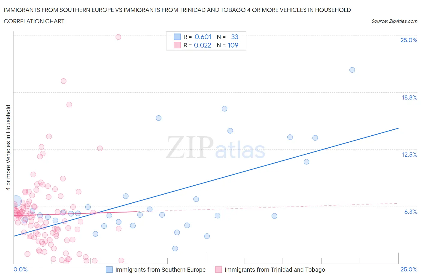 Immigrants from Southern Europe vs Immigrants from Trinidad and Tobago 4 or more Vehicles in Household