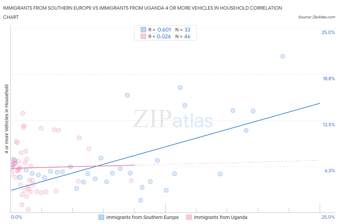 Immigrants from Southern Europe vs Immigrants from Uganda 4 or more Vehicles in Household