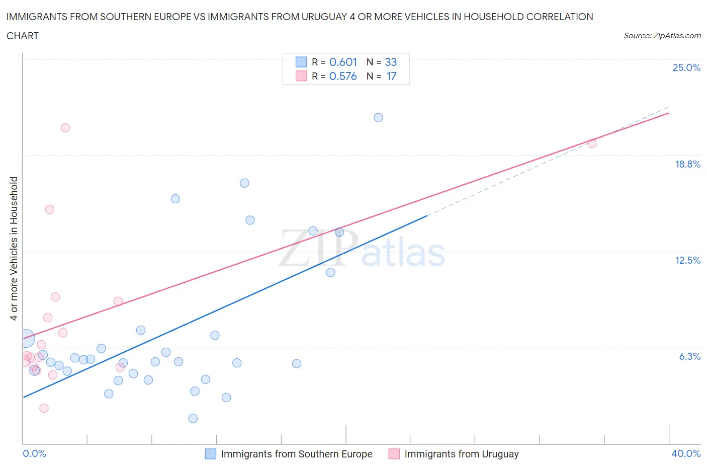 Immigrants from Southern Europe vs Immigrants from Uruguay 4 or more Vehicles in Household
