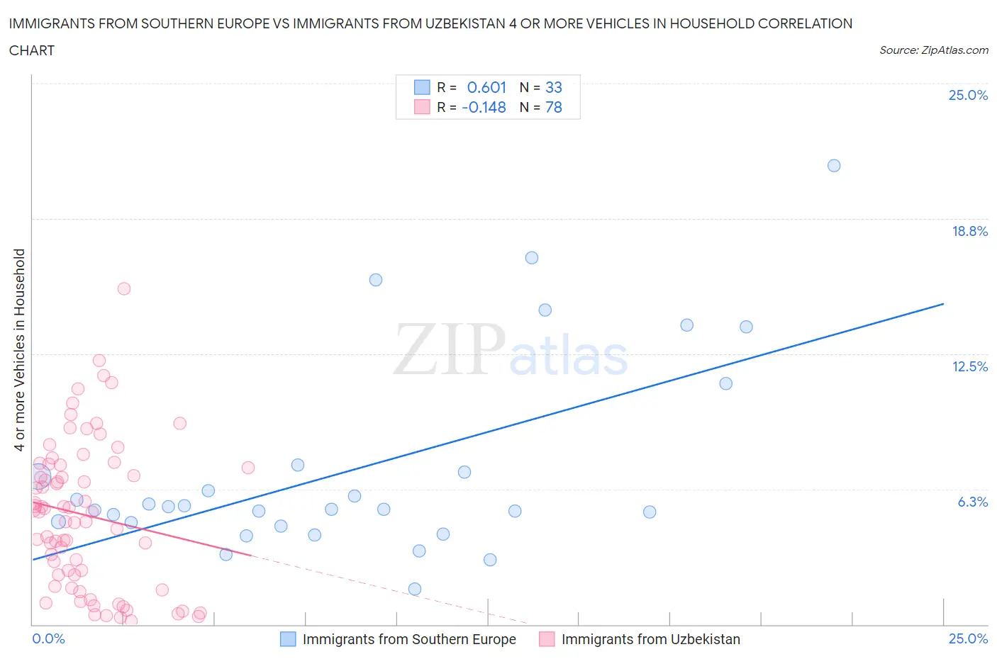 Immigrants from Southern Europe vs Immigrants from Uzbekistan 4 or more Vehicles in Household
