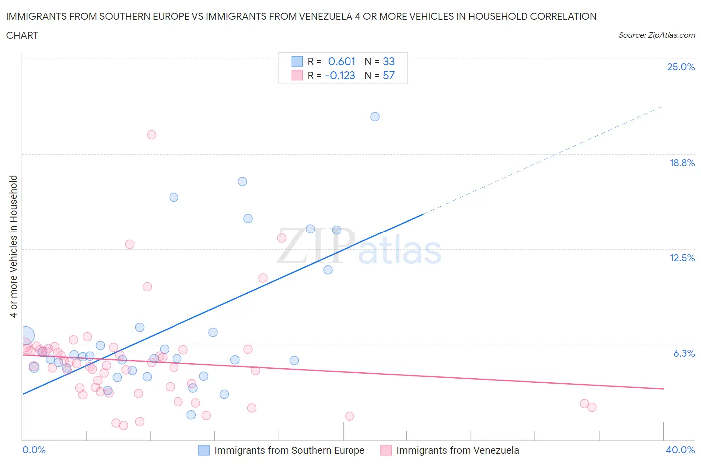 Immigrants from Southern Europe vs Immigrants from Venezuela 4 or more Vehicles in Household