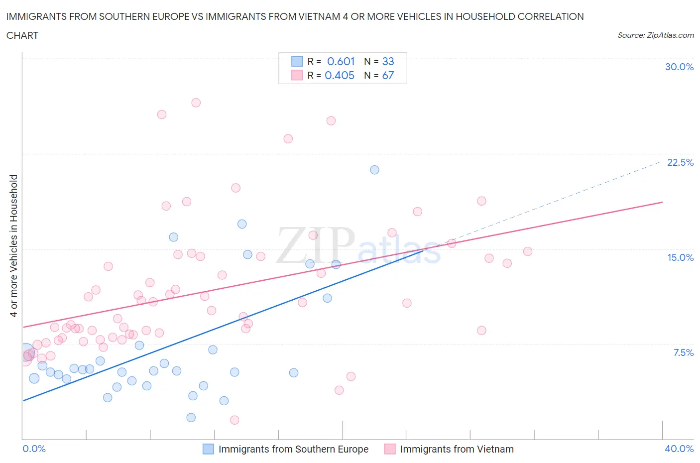 Immigrants from Southern Europe vs Immigrants from Vietnam 4 or more Vehicles in Household
