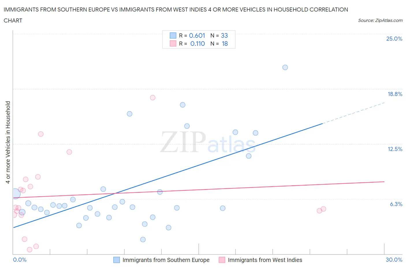 Immigrants from Southern Europe vs Immigrants from West Indies 4 or more Vehicles in Household