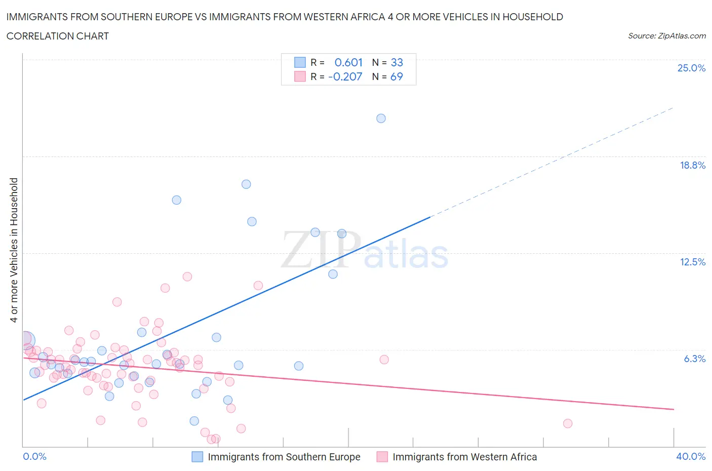 Immigrants from Southern Europe vs Immigrants from Western Africa 4 or more Vehicles in Household