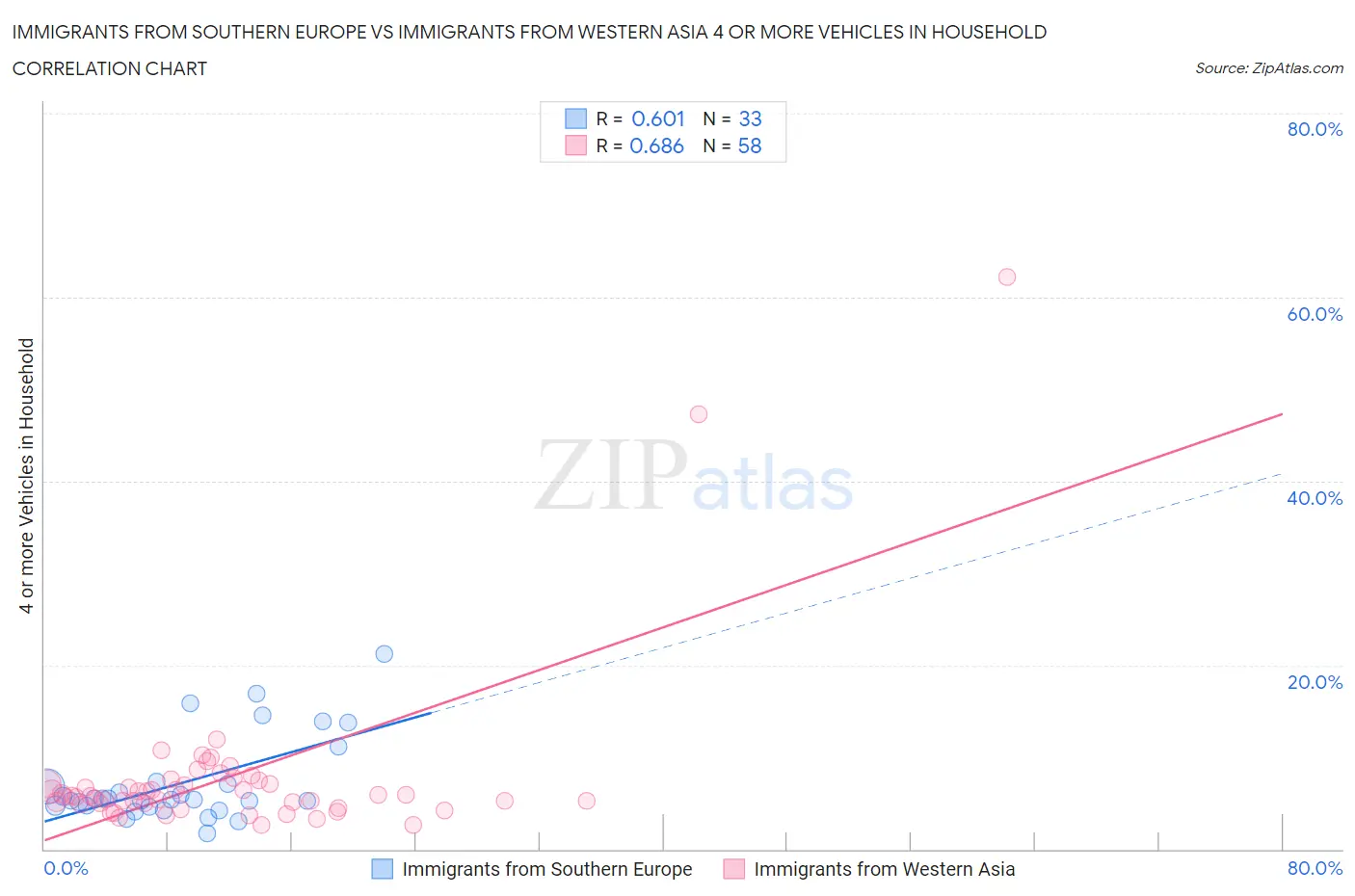 Immigrants from Southern Europe vs Immigrants from Western Asia 4 or more Vehicles in Household