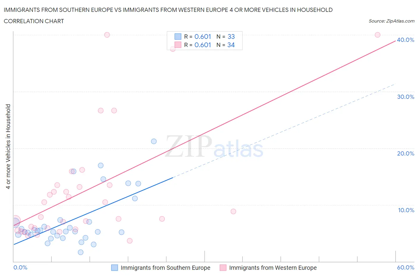 Immigrants from Southern Europe vs Immigrants from Western Europe 4 or more Vehicles in Household