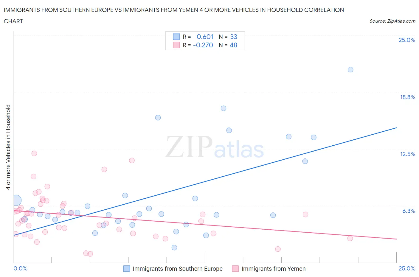 Immigrants from Southern Europe vs Immigrants from Yemen 4 or more Vehicles in Household