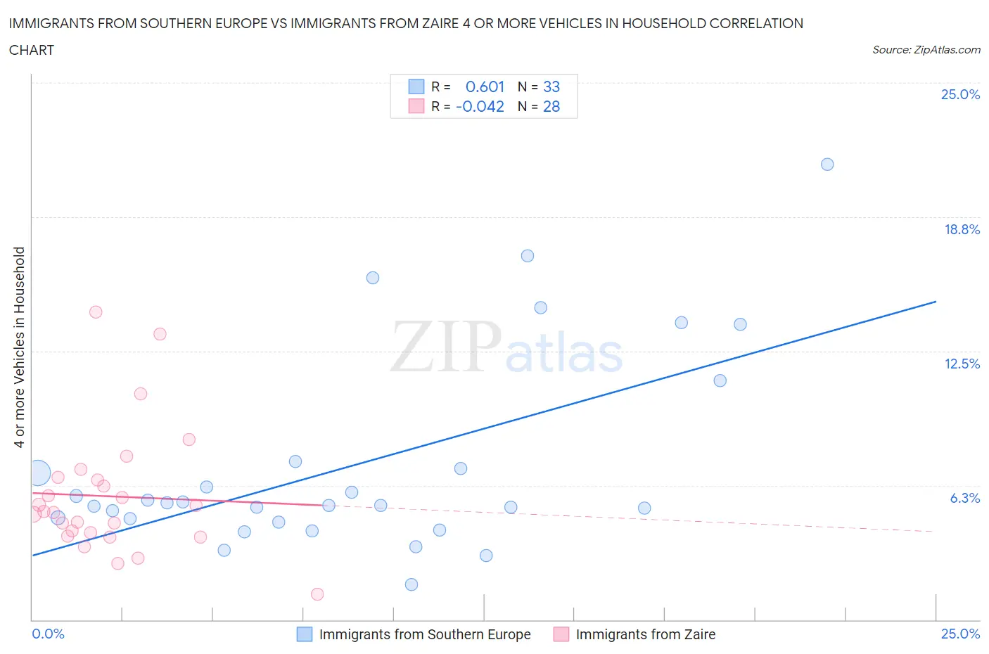 Immigrants from Southern Europe vs Immigrants from Zaire 4 or more Vehicles in Household