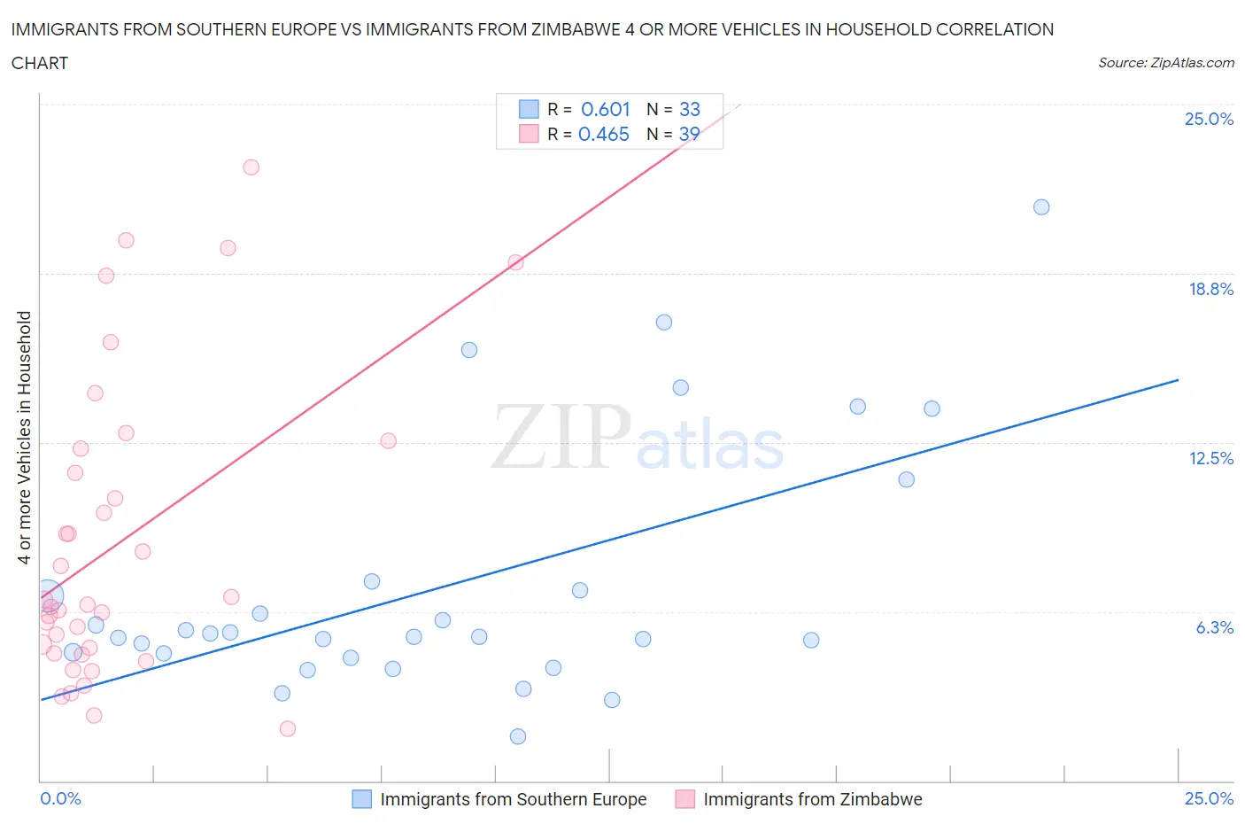 Immigrants from Southern Europe vs Immigrants from Zimbabwe 4 or more Vehicles in Household