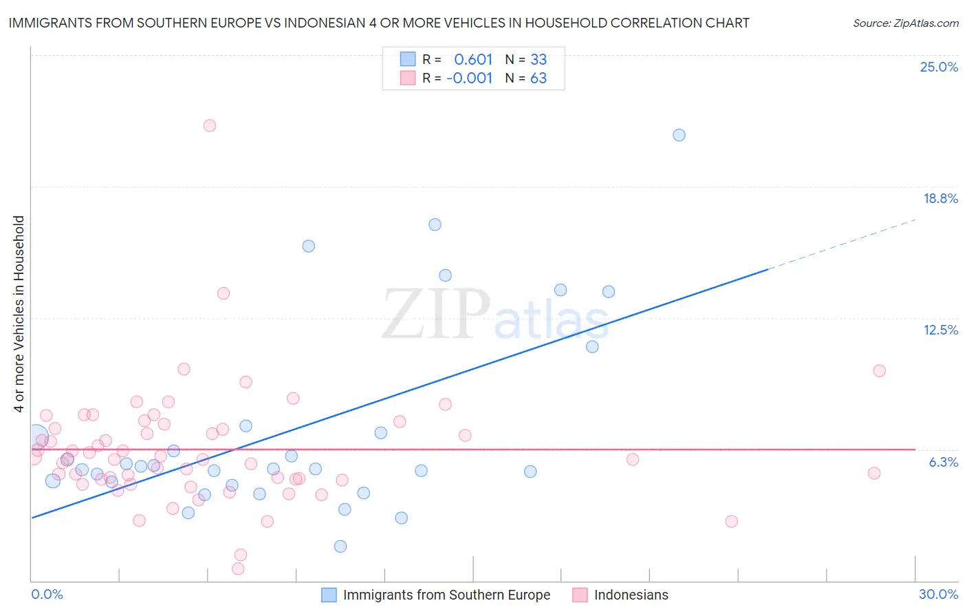 Immigrants from Southern Europe vs Indonesian 4 or more Vehicles in Household