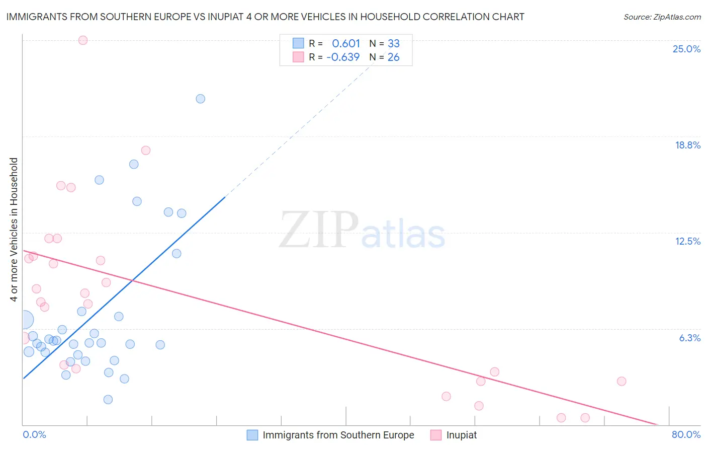 Immigrants from Southern Europe vs Inupiat 4 or more Vehicles in Household