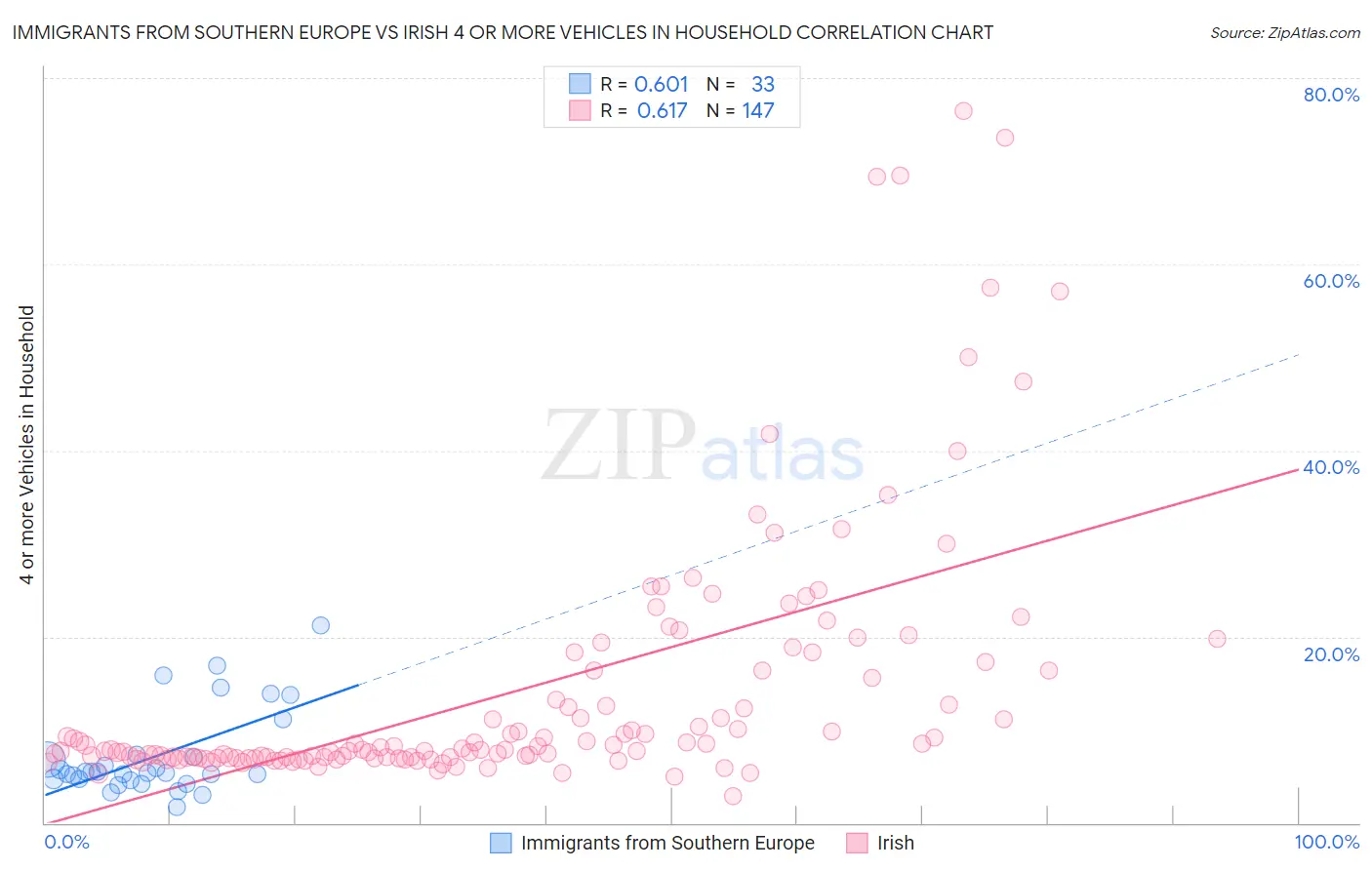 Immigrants from Southern Europe vs Irish 4 or more Vehicles in Household