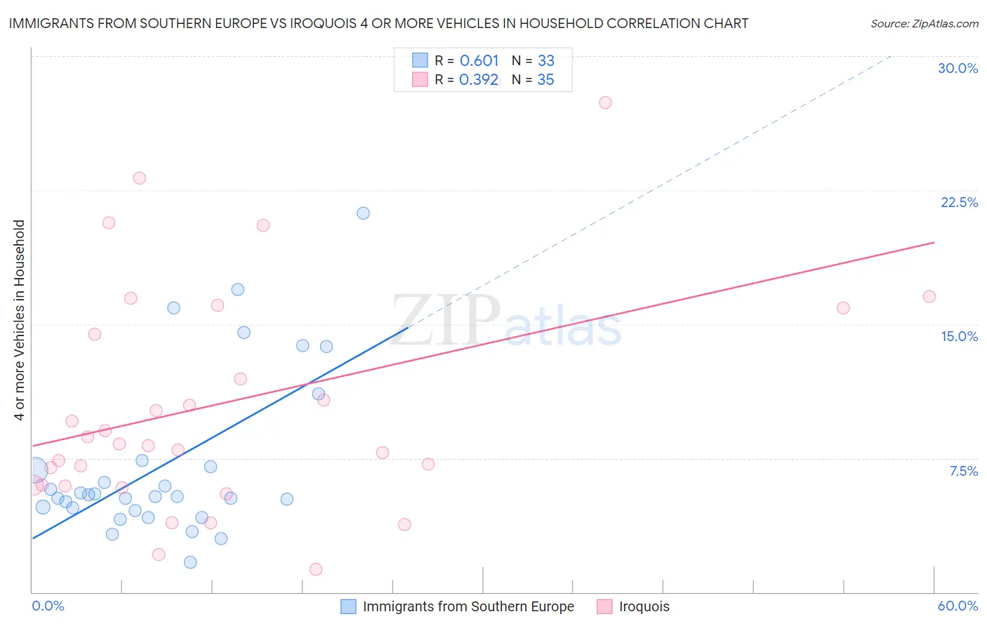 Immigrants from Southern Europe vs Iroquois 4 or more Vehicles in Household