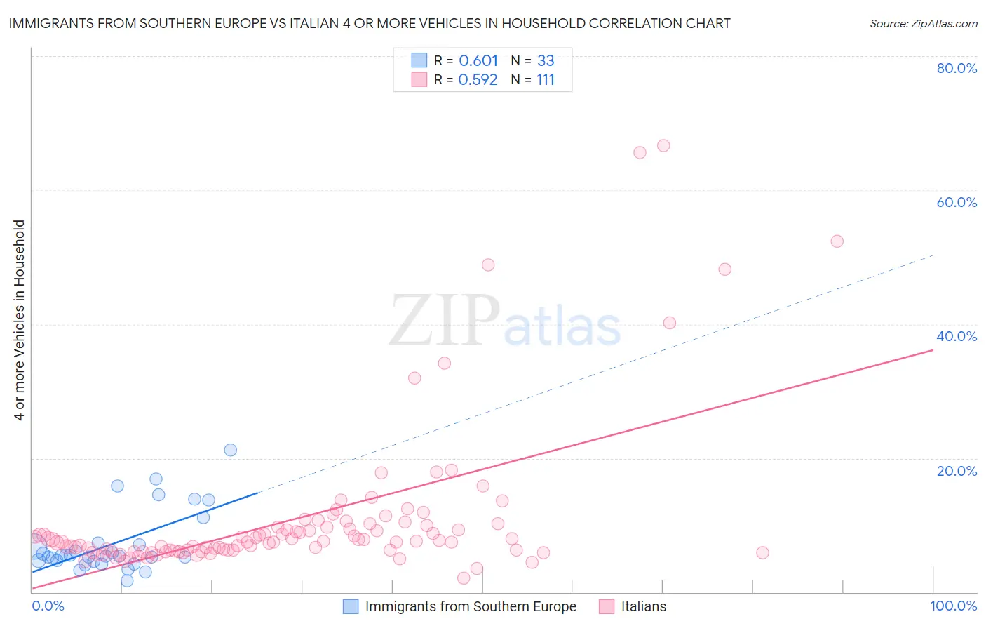 Immigrants from Southern Europe vs Italian 4 or more Vehicles in Household