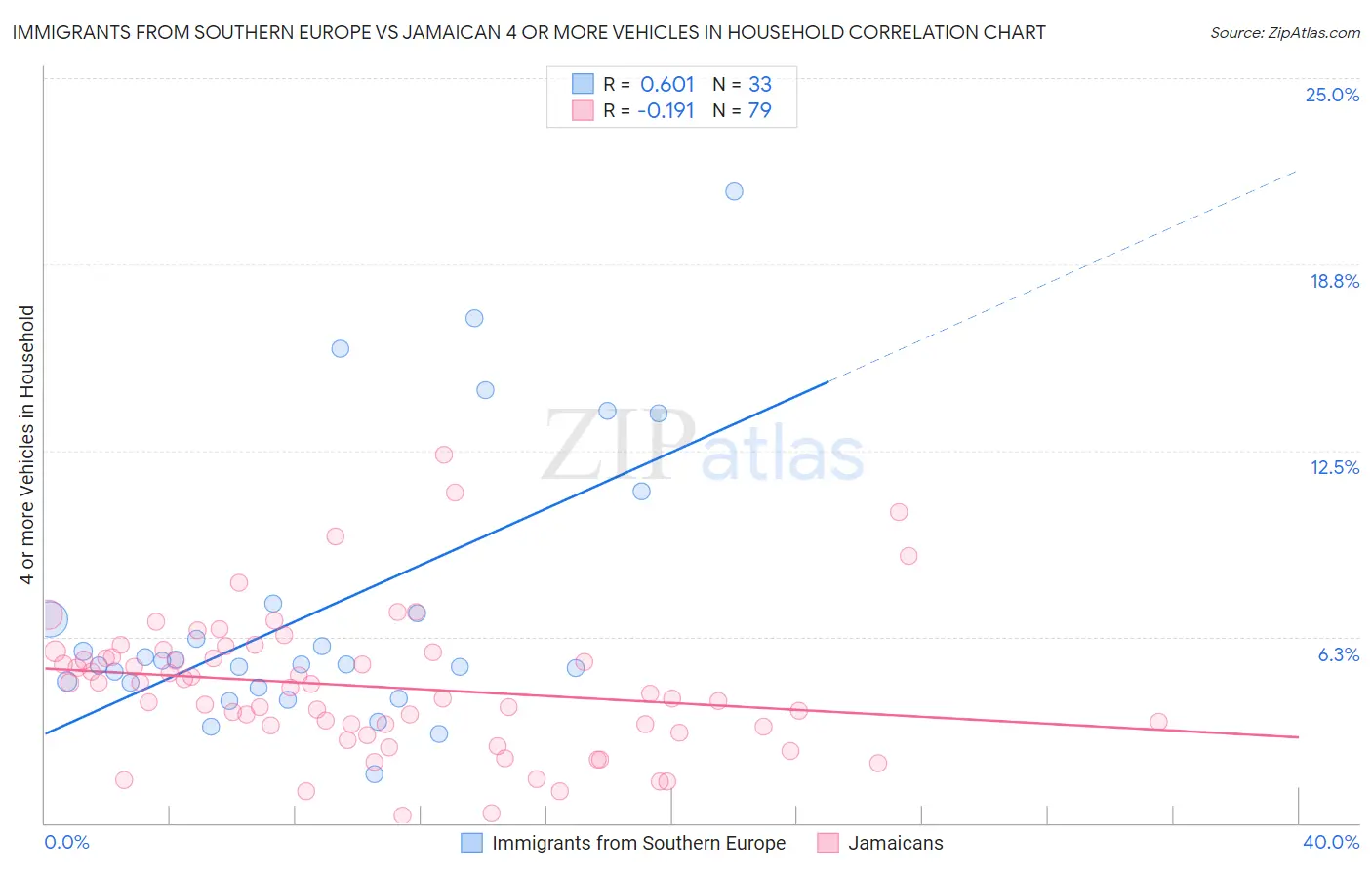 Immigrants from Southern Europe vs Jamaican 4 or more Vehicles in Household