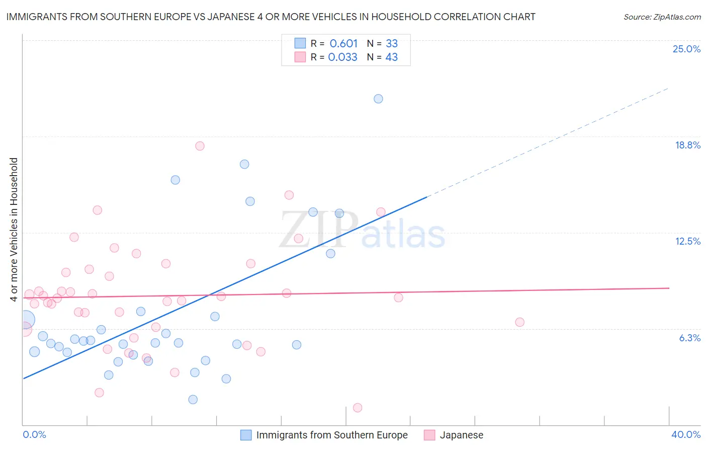 Immigrants from Southern Europe vs Japanese 4 or more Vehicles in Household