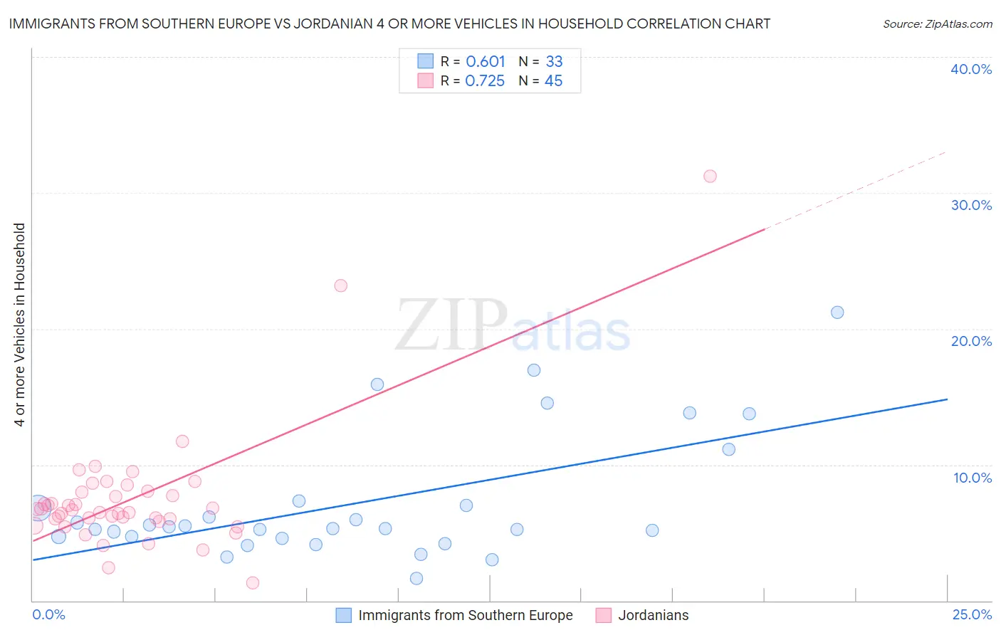 Immigrants from Southern Europe vs Jordanian 4 or more Vehicles in Household