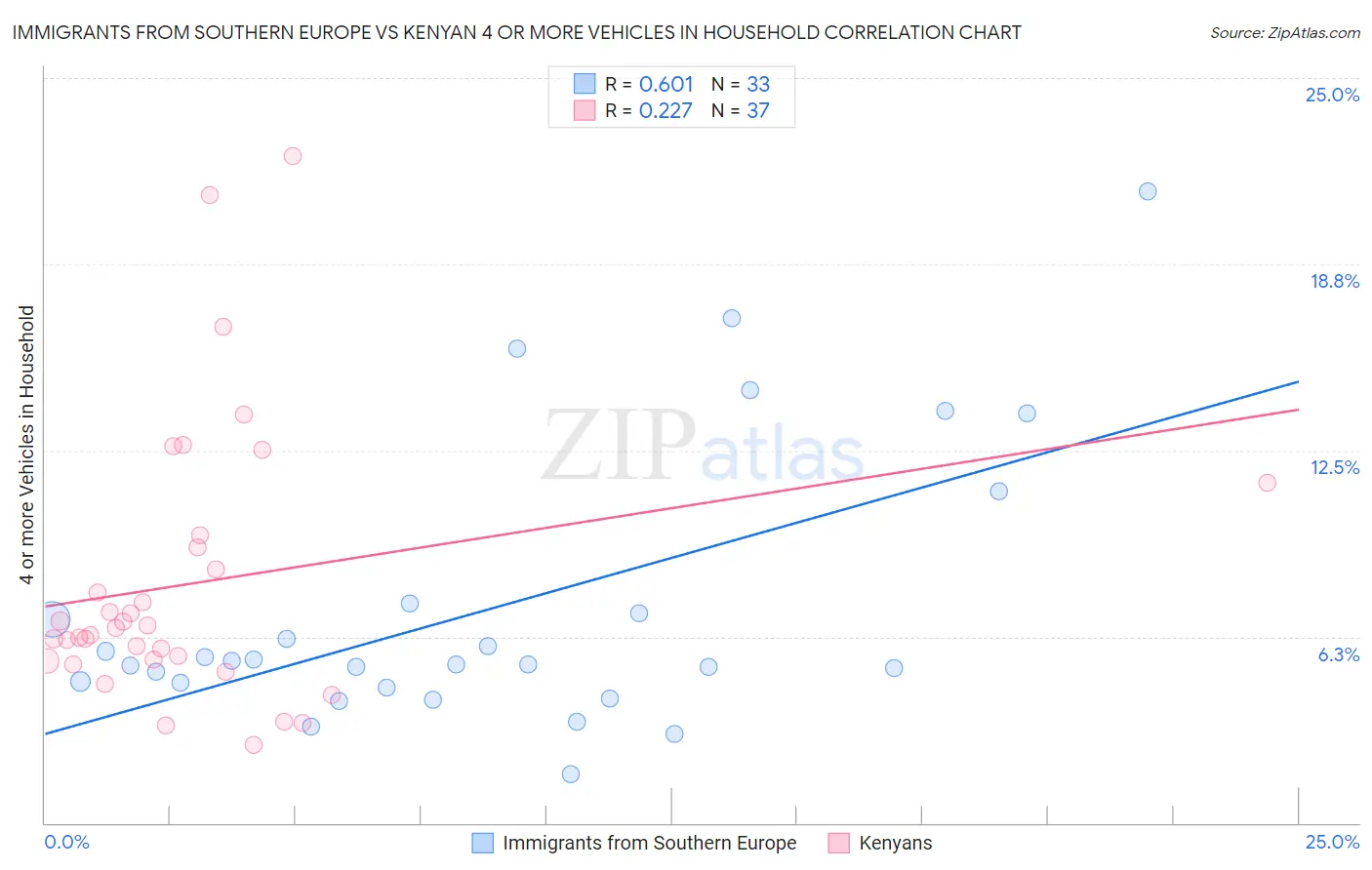 Immigrants from Southern Europe vs Kenyan 4 or more Vehicles in Household