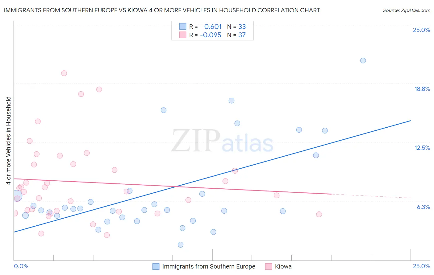 Immigrants from Southern Europe vs Kiowa 4 or more Vehicles in Household