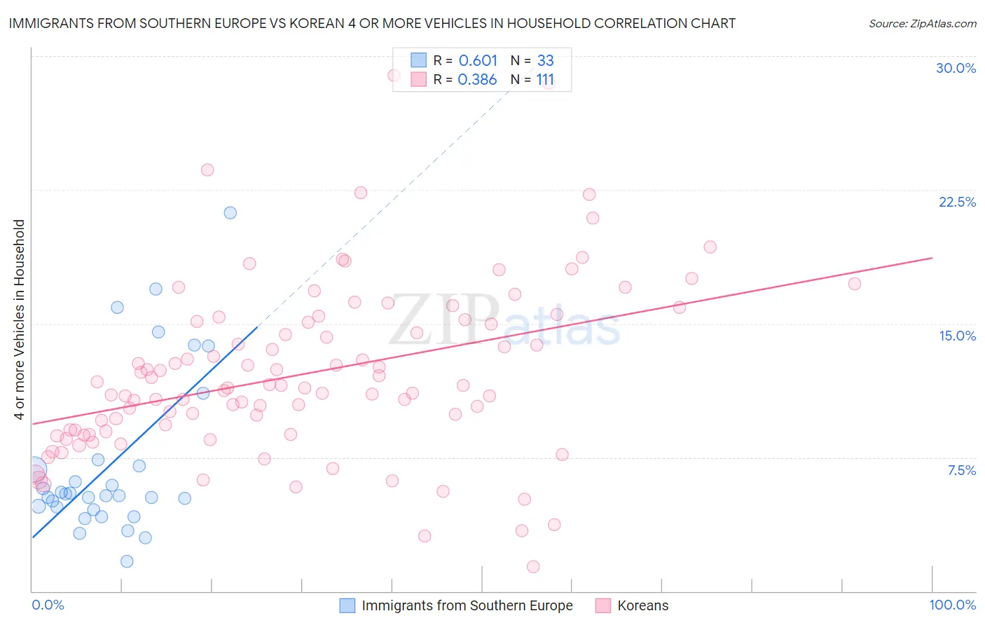 Immigrants from Southern Europe vs Korean 4 or more Vehicles in Household