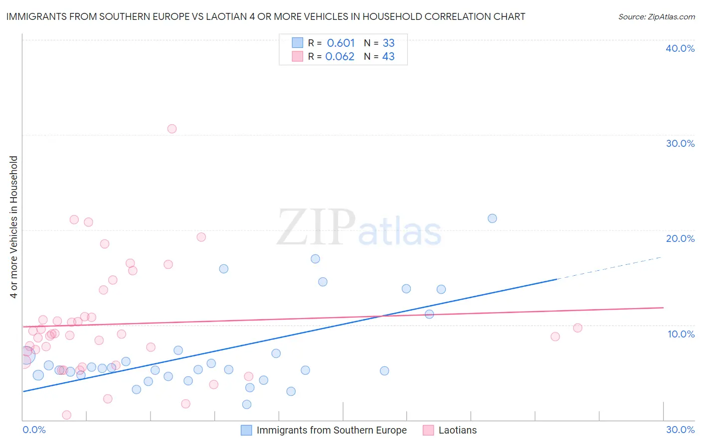 Immigrants from Southern Europe vs Laotian 4 or more Vehicles in Household