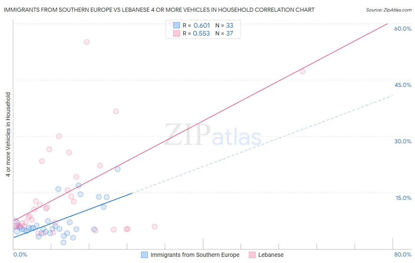 Immigrants from Southern Europe vs Lebanese 4 or more Vehicles in Household