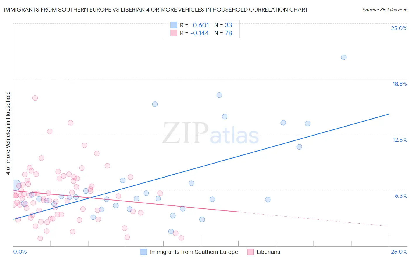 Immigrants from Southern Europe vs Liberian 4 or more Vehicles in Household
