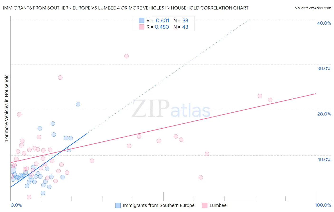 Immigrants from Southern Europe vs Lumbee 4 or more Vehicles in Household