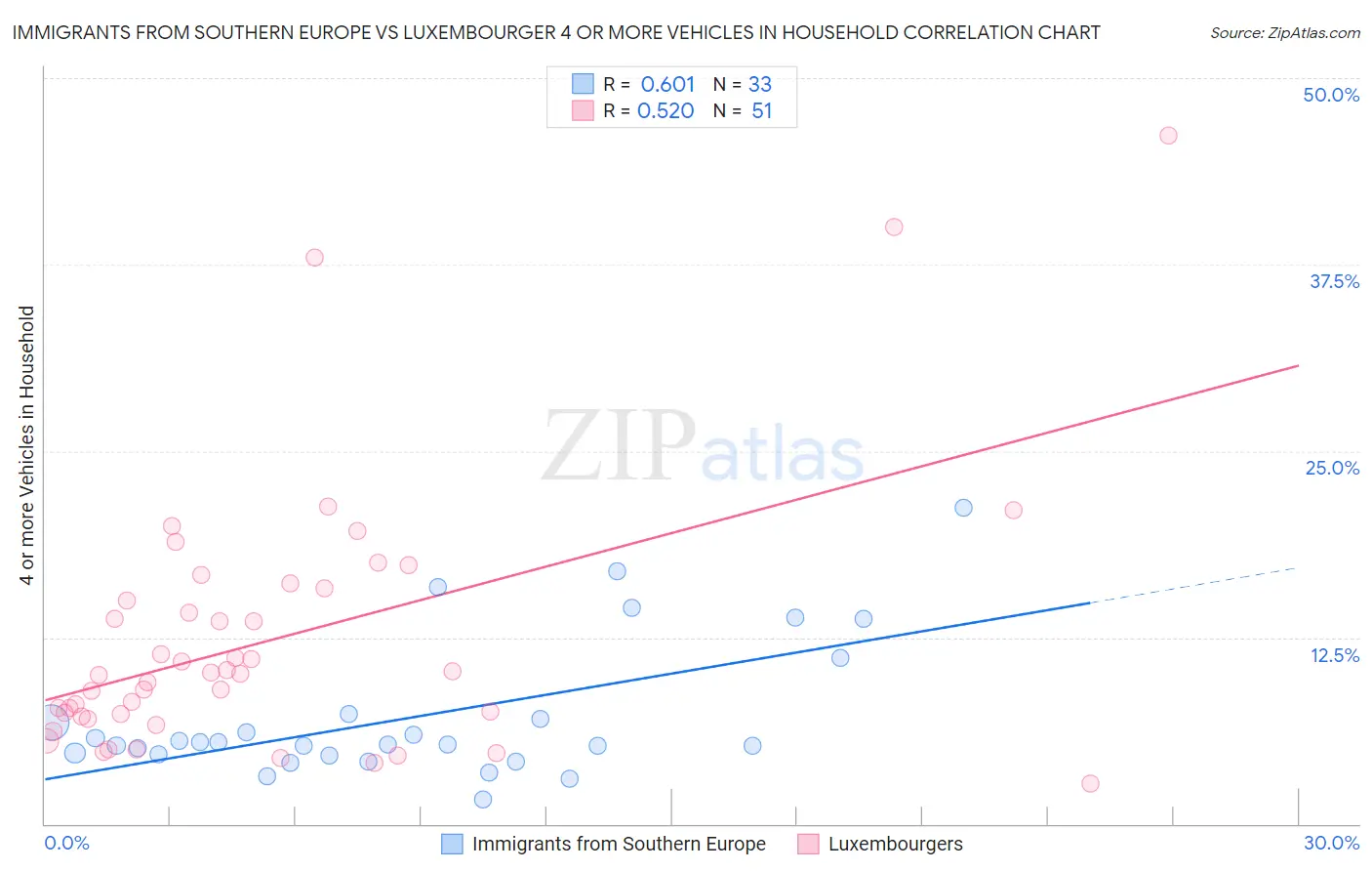 Immigrants from Southern Europe vs Luxembourger 4 or more Vehicles in Household