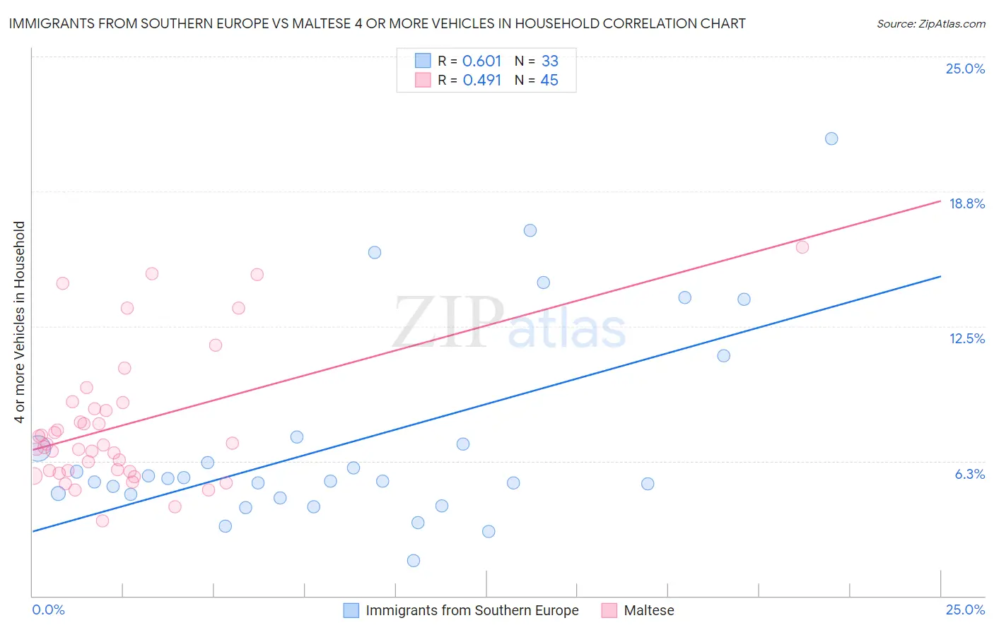 Immigrants from Southern Europe vs Maltese 4 or more Vehicles in Household
