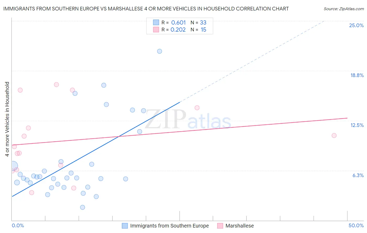 Immigrants from Southern Europe vs Marshallese 4 or more Vehicles in Household