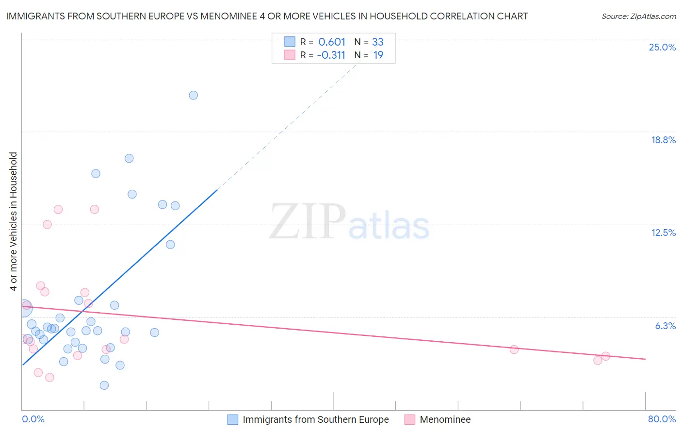Immigrants from Southern Europe vs Menominee 4 or more Vehicles in Household