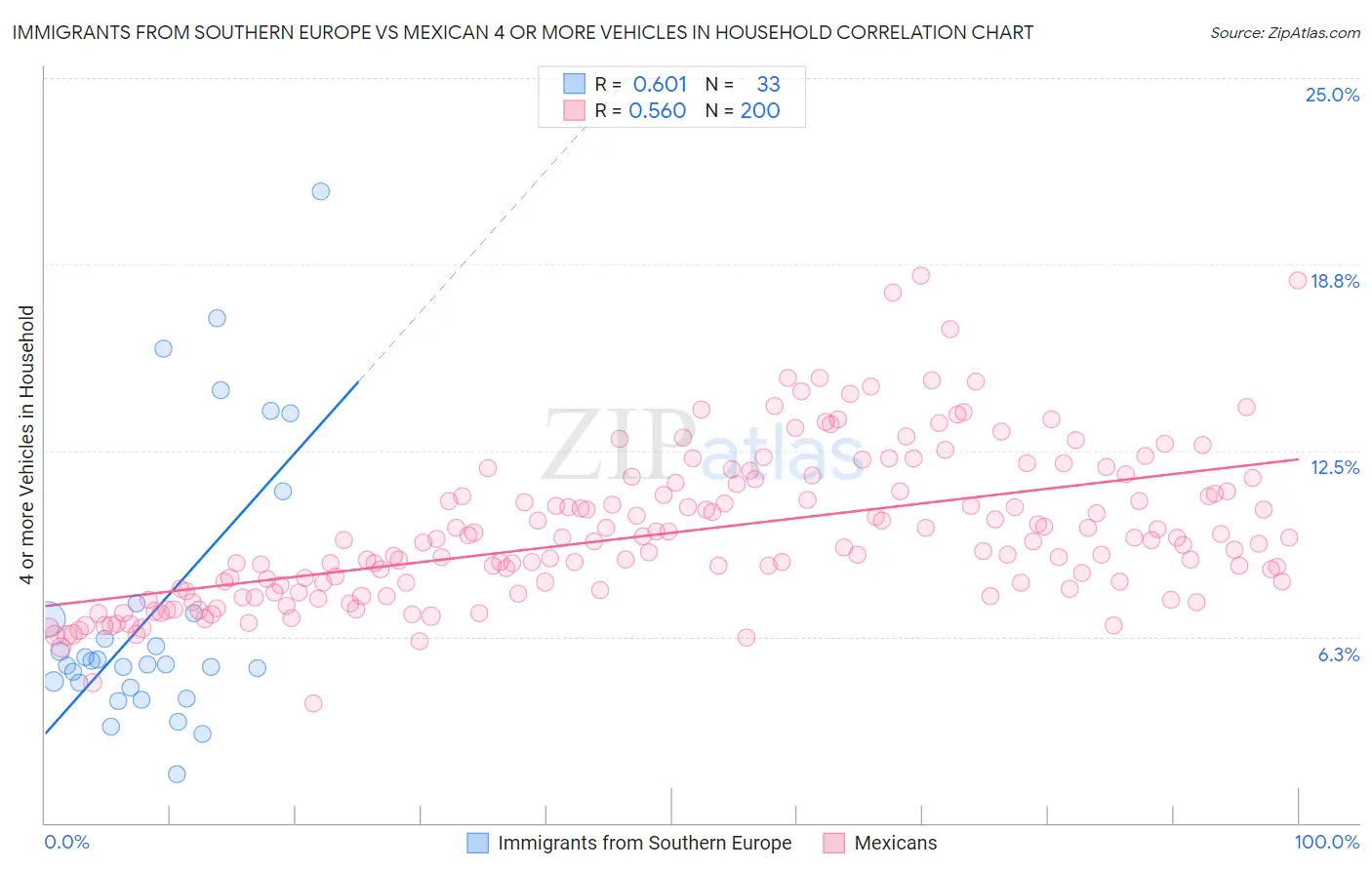 Immigrants from Southern Europe vs Mexican 4 or more Vehicles in Household