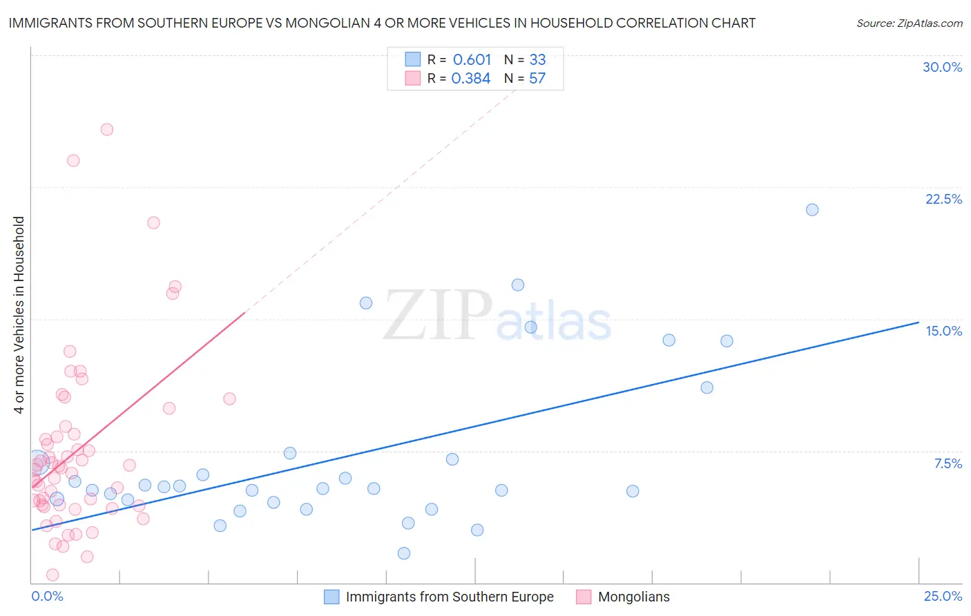 Immigrants from Southern Europe vs Mongolian 4 or more Vehicles in Household
