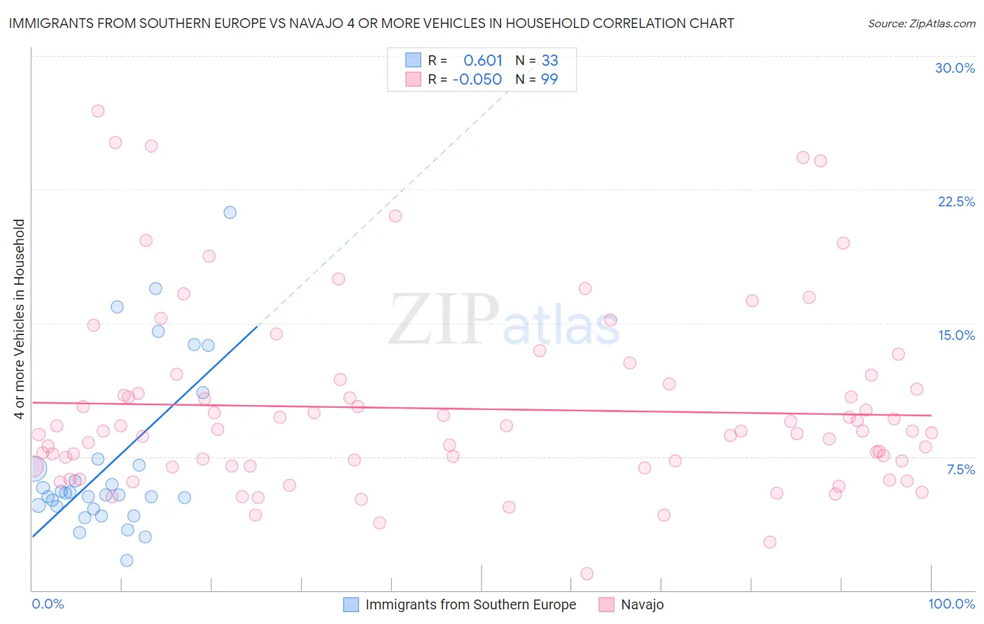 Immigrants from Southern Europe vs Navajo 4 or more Vehicles in Household