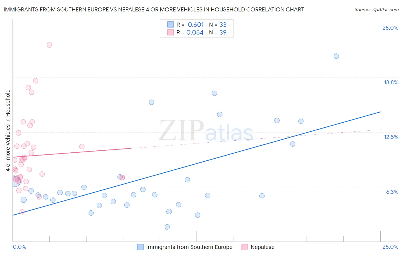 Immigrants from Southern Europe vs Nepalese 4 or more Vehicles in Household