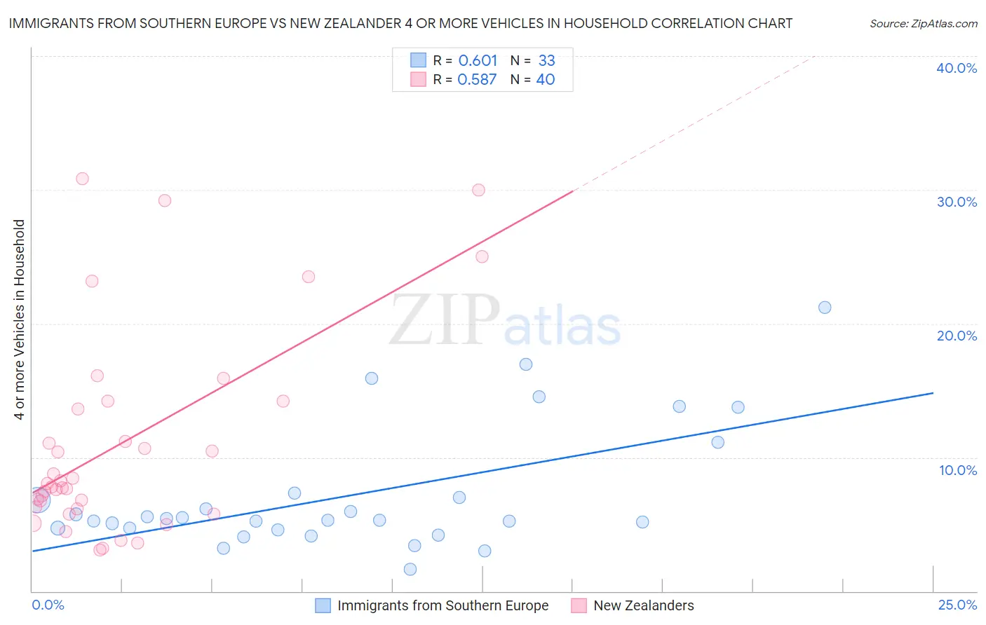 Immigrants from Southern Europe vs New Zealander 4 or more Vehicles in Household