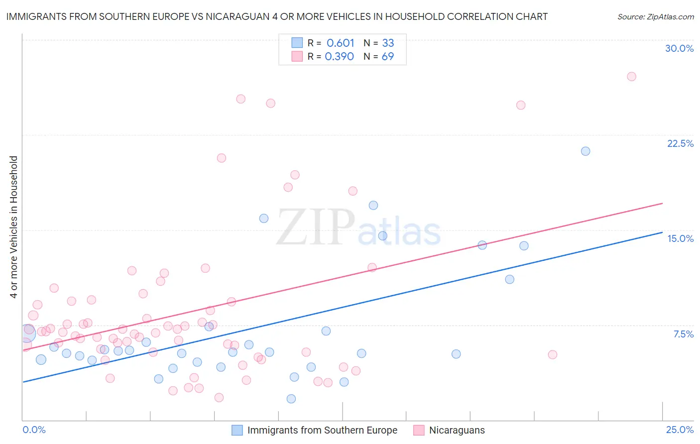 Immigrants from Southern Europe vs Nicaraguan 4 or more Vehicles in Household