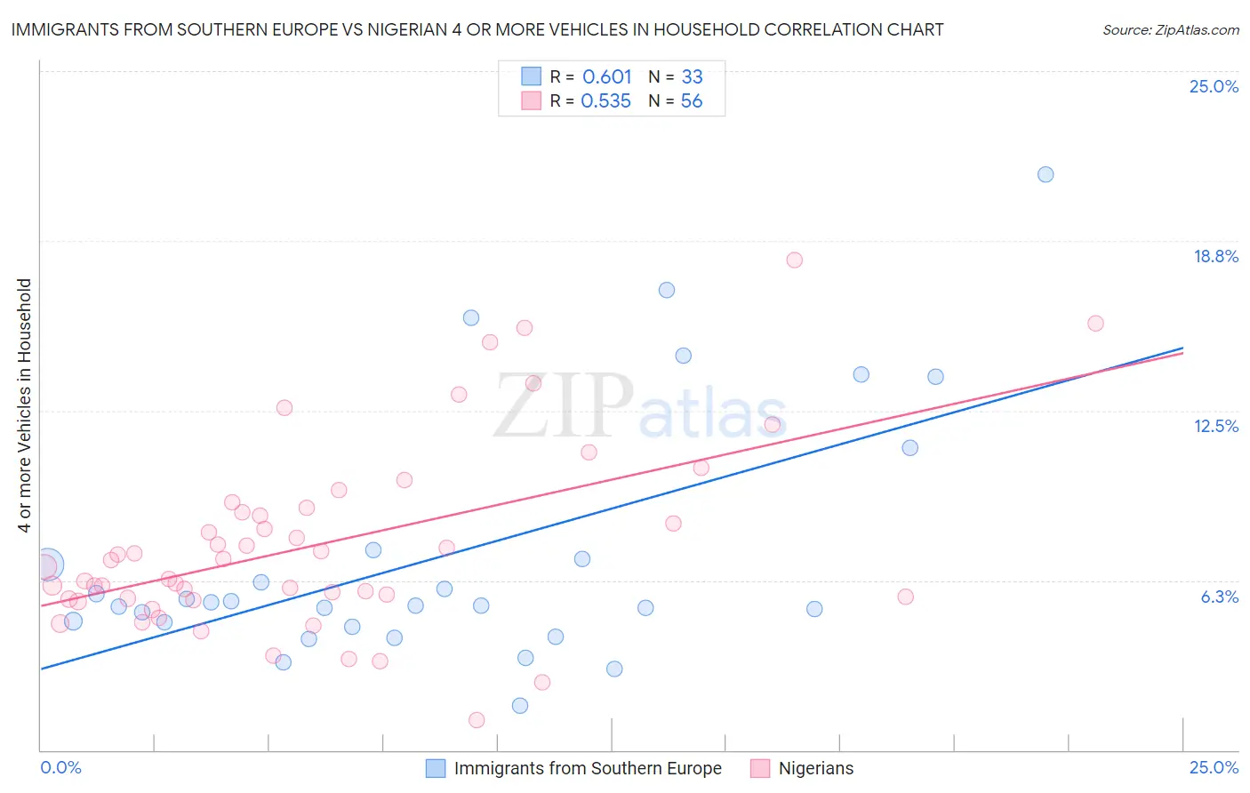 Immigrants from Southern Europe vs Nigerian 4 or more Vehicles in Household