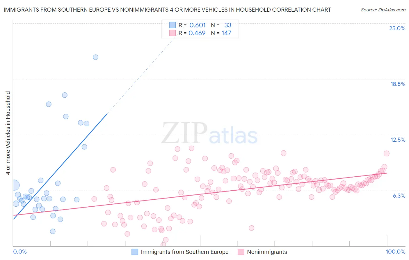 Immigrants from Southern Europe vs Nonimmigrants 4 or more Vehicles in Household