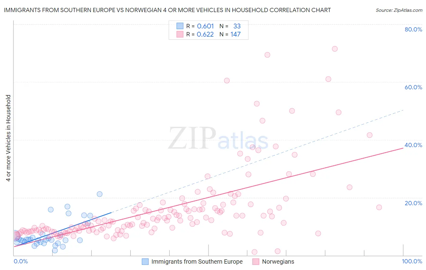 Immigrants from Southern Europe vs Norwegian 4 or more Vehicles in Household