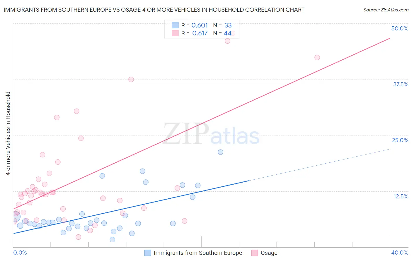 Immigrants from Southern Europe vs Osage 4 or more Vehicles in Household