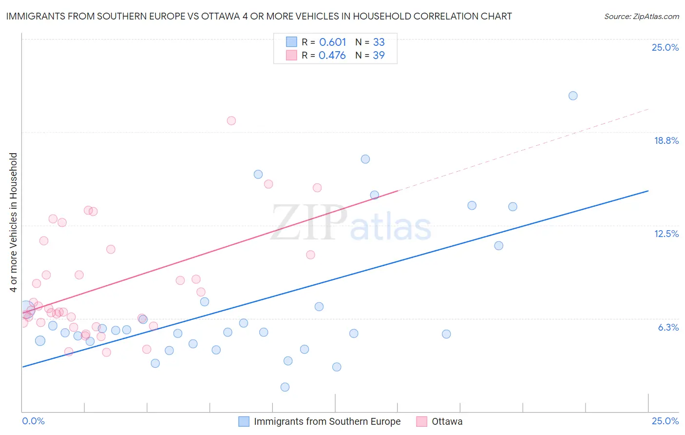 Immigrants from Southern Europe vs Ottawa 4 or more Vehicles in Household