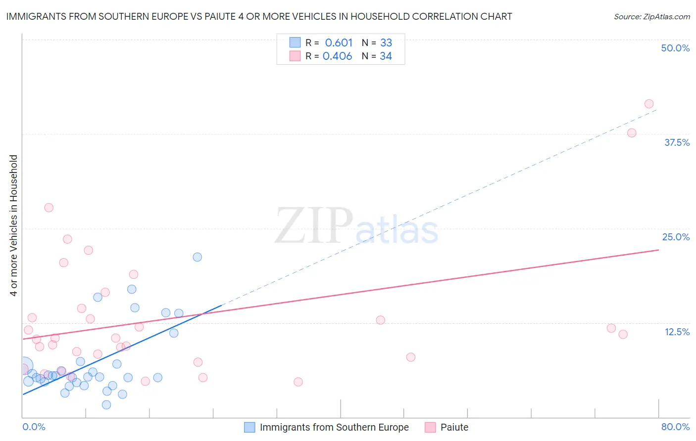 Immigrants from Southern Europe vs Paiute 4 or more Vehicles in Household