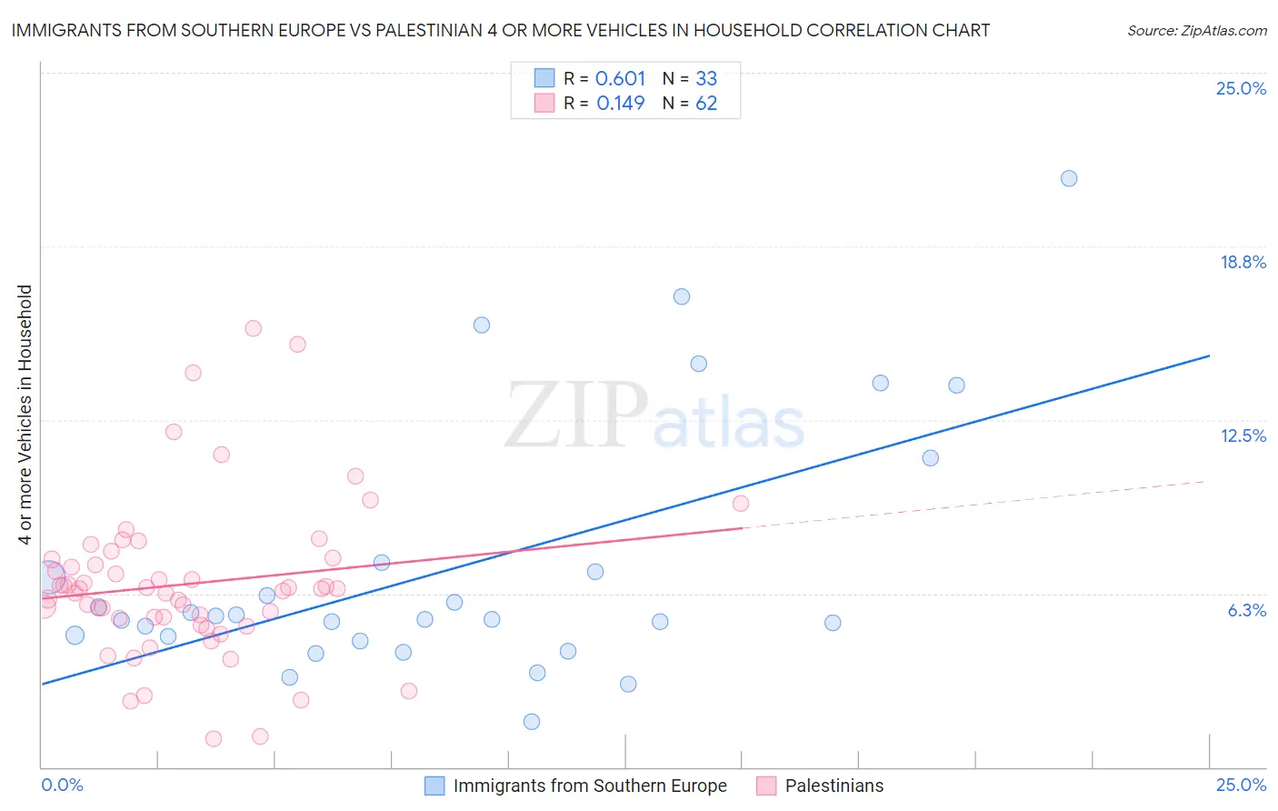Immigrants from Southern Europe vs Palestinian 4 or more Vehicles in Household