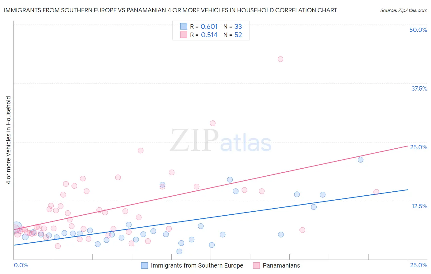 Immigrants from Southern Europe vs Panamanian 4 or more Vehicles in Household