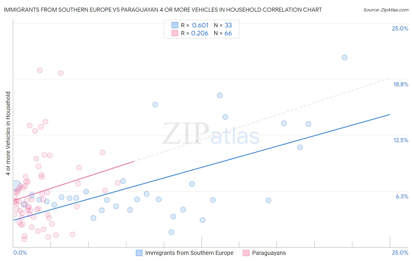 Immigrants from Southern Europe vs Paraguayan 4 or more Vehicles in Household