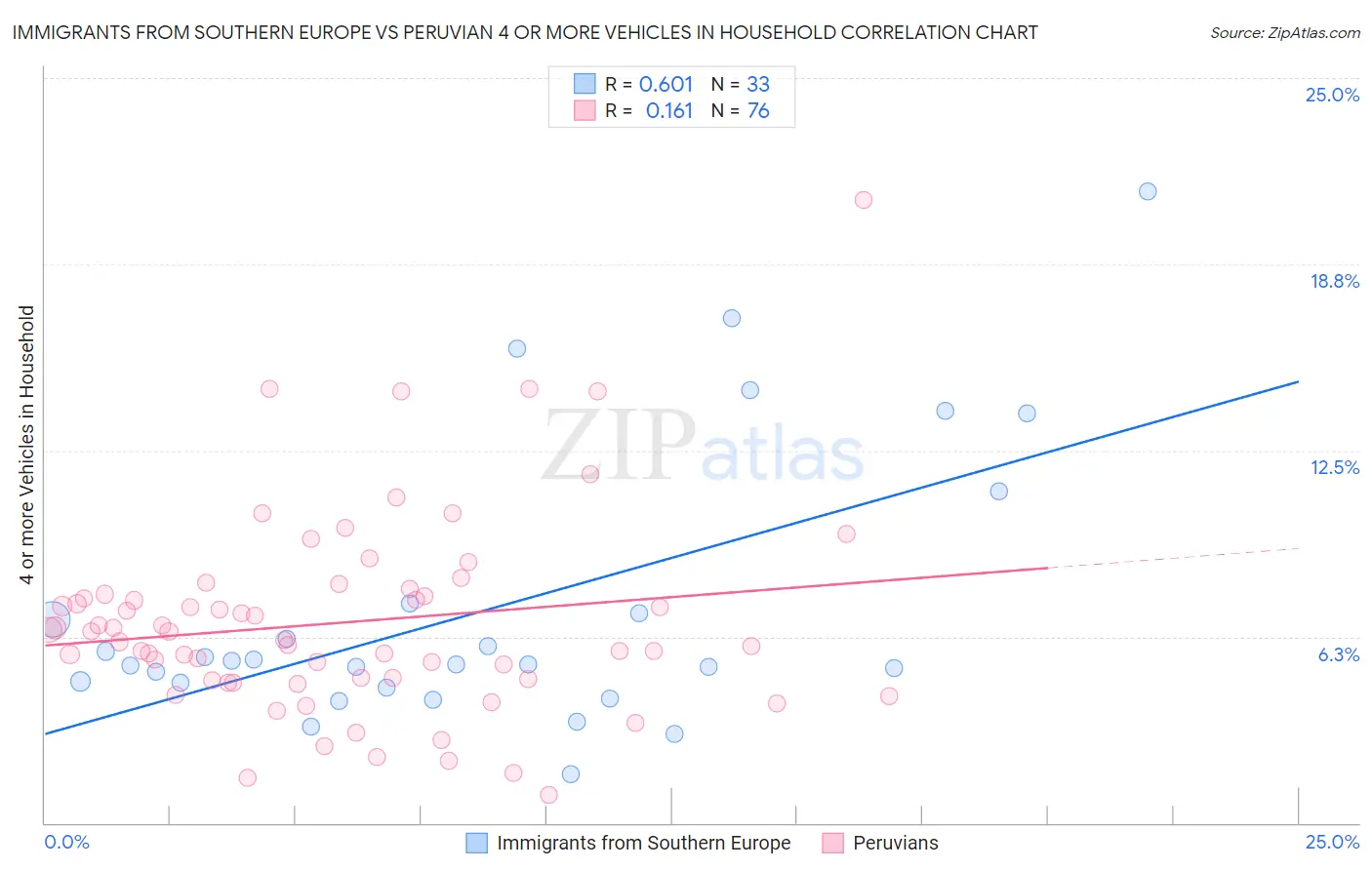 Immigrants from Southern Europe vs Peruvian 4 or more Vehicles in Household