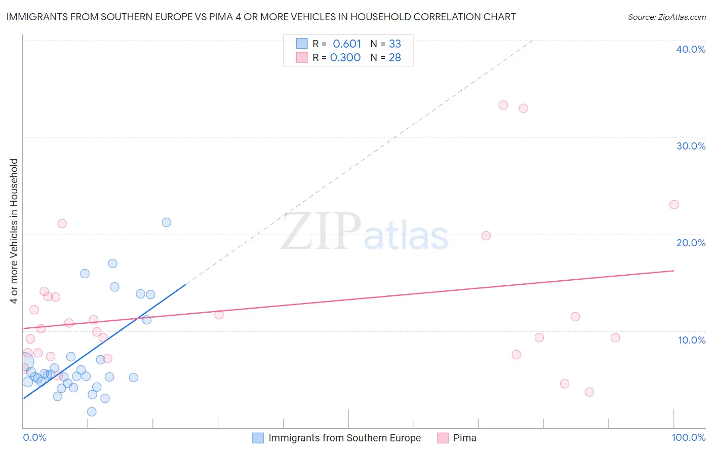 Immigrants from Southern Europe vs Pima 4 or more Vehicles in Household