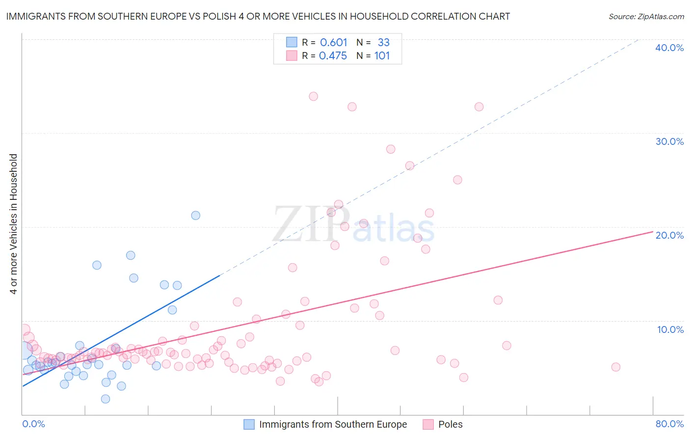 Immigrants from Southern Europe vs Polish 4 or more Vehicles in Household